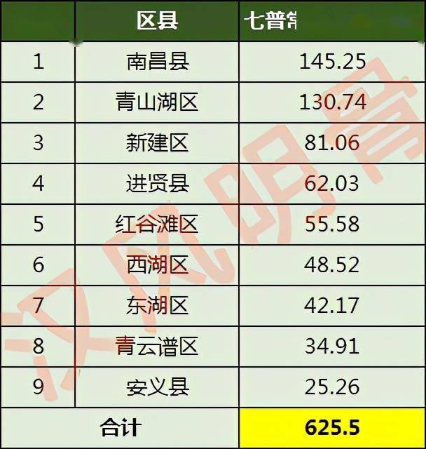 对于南昌9区县的人口分布,你如何看待?