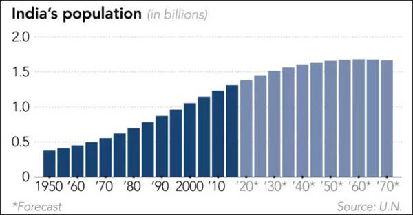 外国人口法案_为控制人口,印度人口第一大邦将推行“二孩政策”
