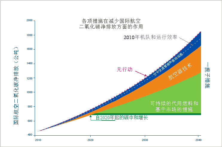 【供应链】过去现在和未来：运筹学为航空业保驾护航(图9)