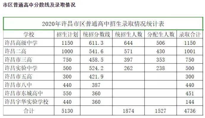 平顶山市中招控制线_市直及石龙区考区统招正录投档线_宝丰县一高录取分数线