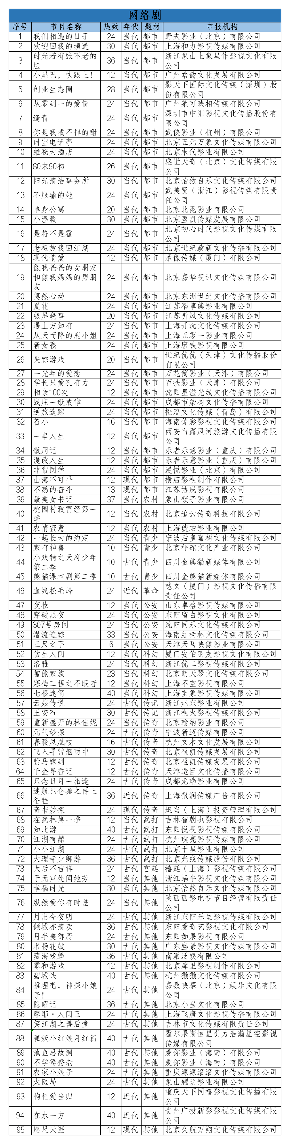 电影|5月网络影视剧备案:总量527部,中越战争题材剧受关注,主旋律网络电影升温