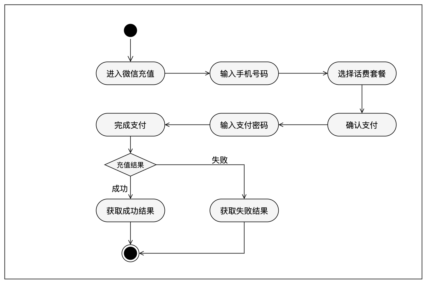 用户视角下的微信手机充值活动图以充值 app 为例,之前分析得出