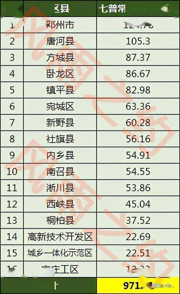 南阳人口_郑州常住人口跃居河南首位,南阳跌破千万