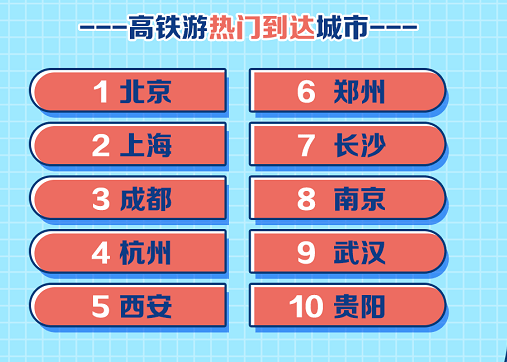 显示|【旅游】郑州上榜全国十大高铁游热门城市！暑期旅游大数据报告发布