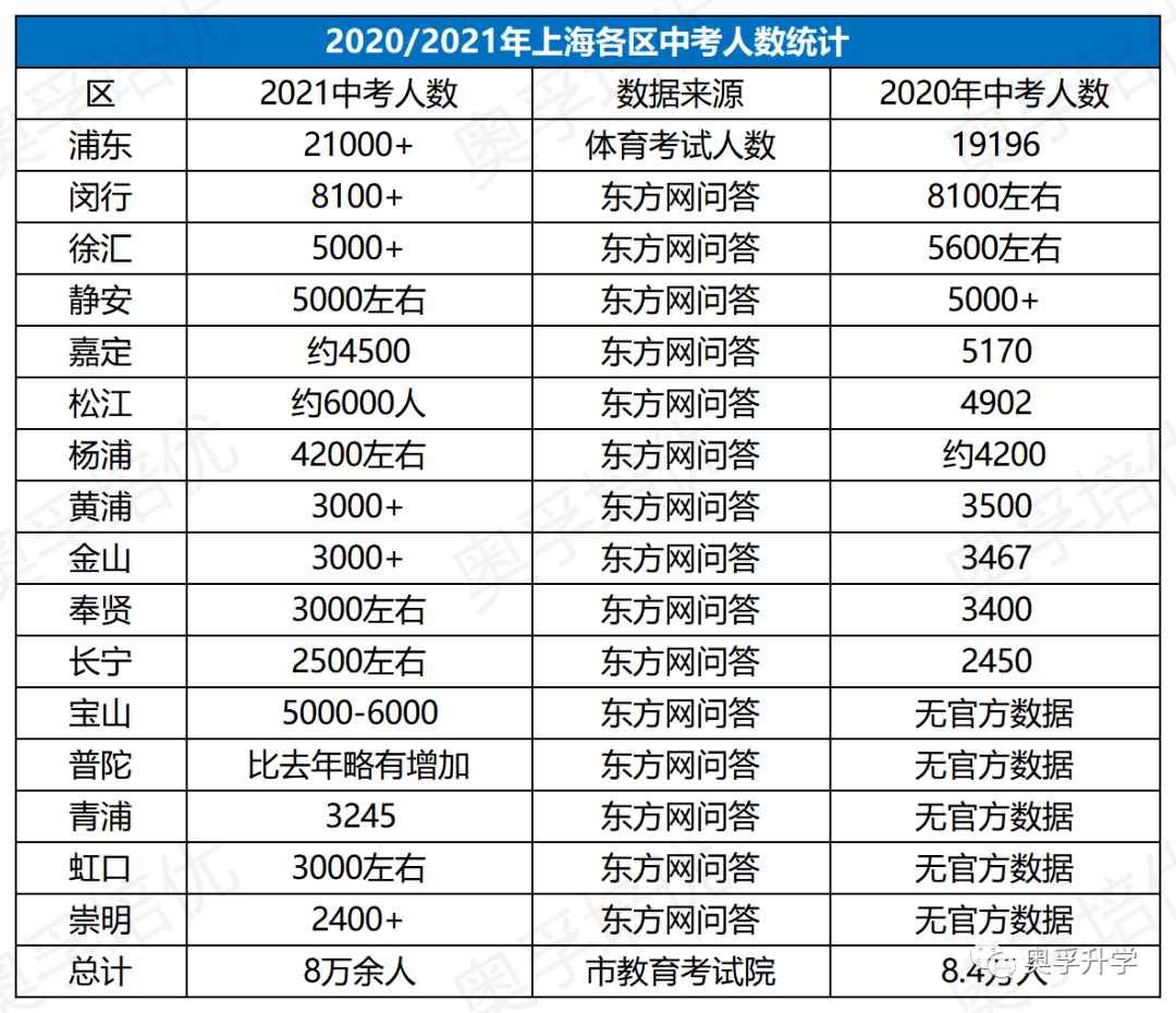 【数据分析】上海各区中考难度排行&不同区跨区考简析