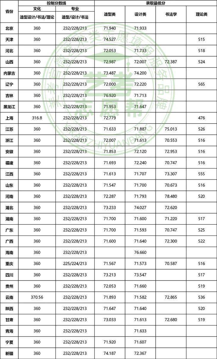 九大美院排名