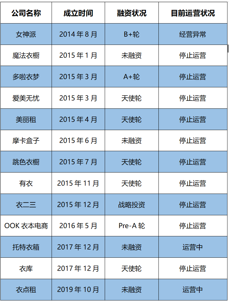 丽人|1500万都市丽人撑不起一个共享衣橱：衣二三关停，资深用户2年试穿了375件