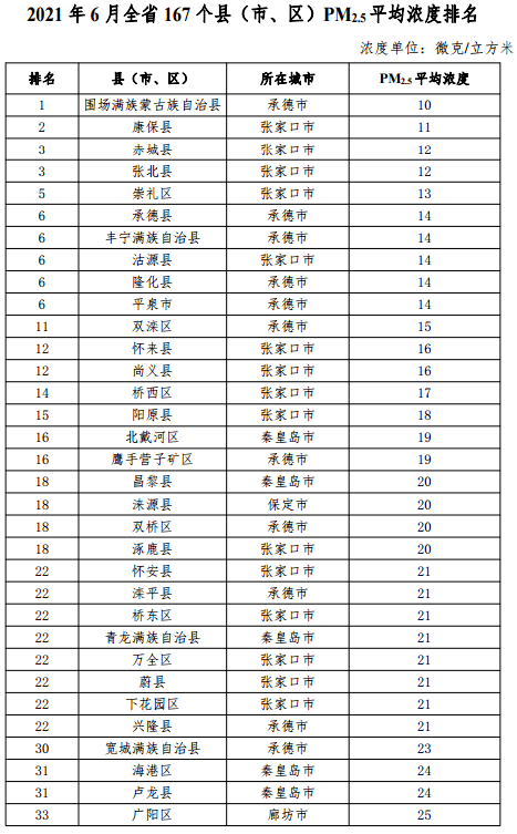 空气质量排名2021_空气质量实时监测排名(2)