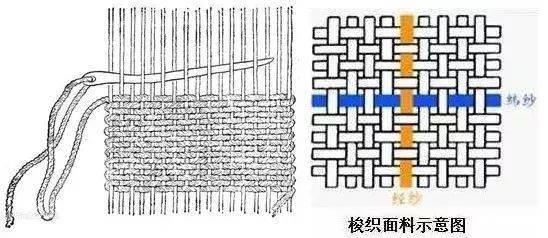 织物结构:经纬纱线在织物中的集合形态.