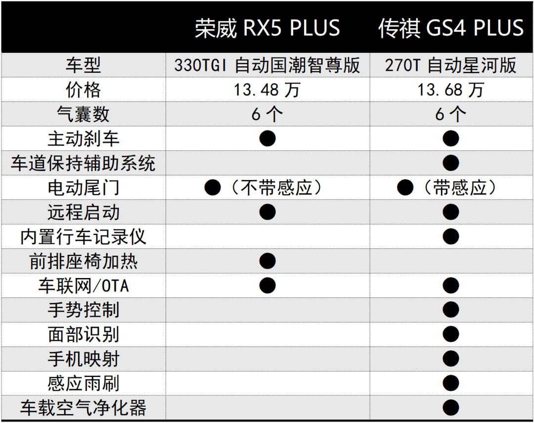 5t,紧凑型suv,荣威rx5 plus和传祺gs4 plus怎么选?