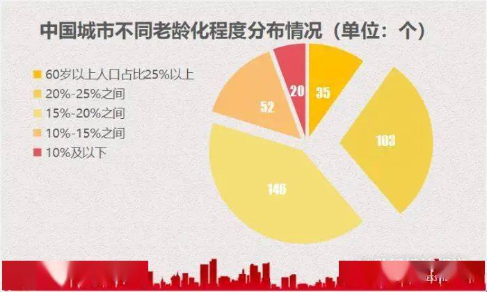 我国城市人口排名_中国城市老龄化盘点:35城老龄人口占1/4,深圳、东莞“最年轻