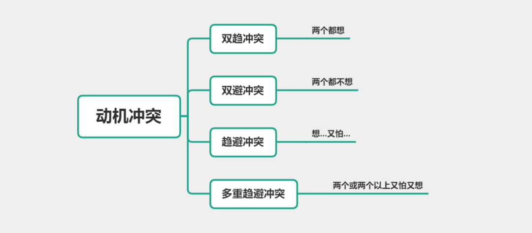 重点梳理 01 动机冲突 选择/简答/辨析