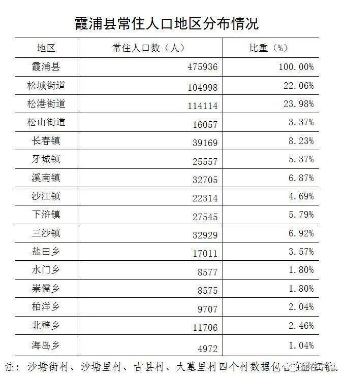 全國第七次人口普查數據霞浦人口分佈情況公佈