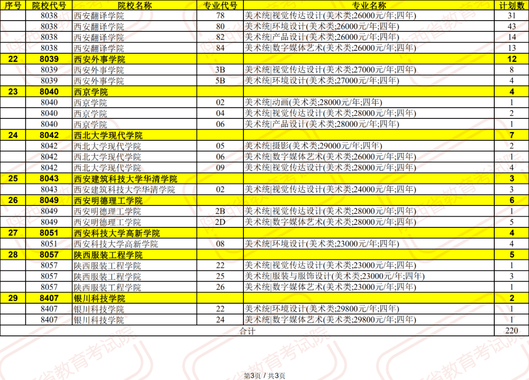 2021年陕西省普通高校招生提前批次艺术类本科b段录取第二次征集志愿