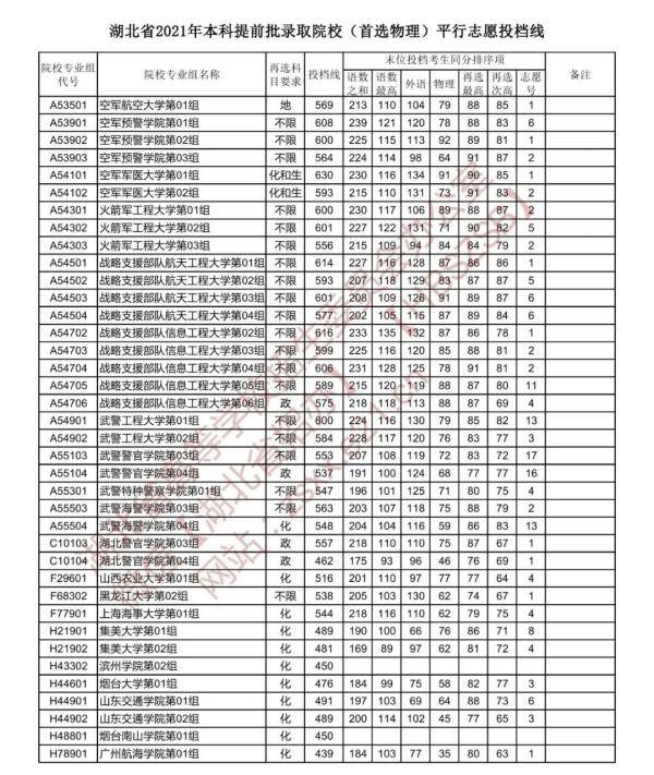 艺术|速看！湖北省提前批投档线公布