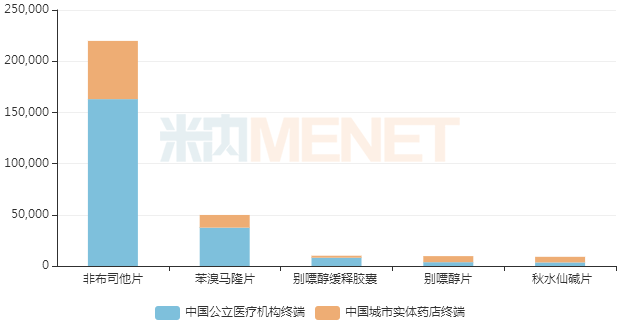 來源:米內網數據庫top5產品中,非布司他片,別嘌醇緩釋膠囊,別嘌醇片均