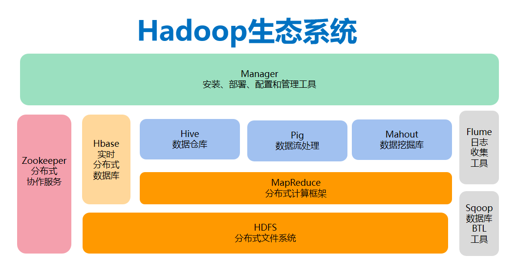 雲集技術學社|大數據技術原理和發展趨勢解析_hadoop