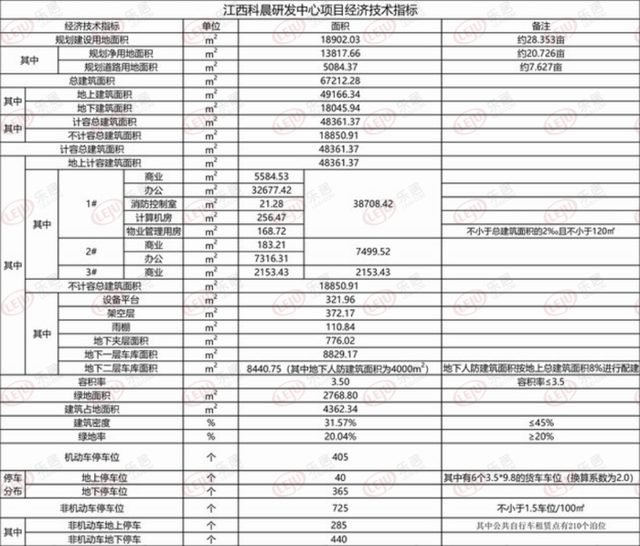 总投资36亿江西科晨研发中心详细规划出炉