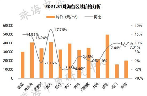 珠海2021上半年gdp