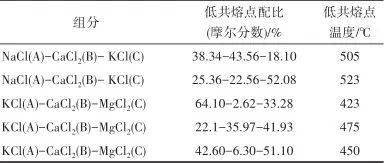 圖6顯示,nacl-cacl 2 -kcl體系存在兩個低共熔點,這是因為其兩個邊界