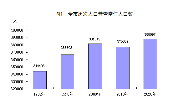 四次人口普查_第六次全国人口普查 搜狗百科(2)