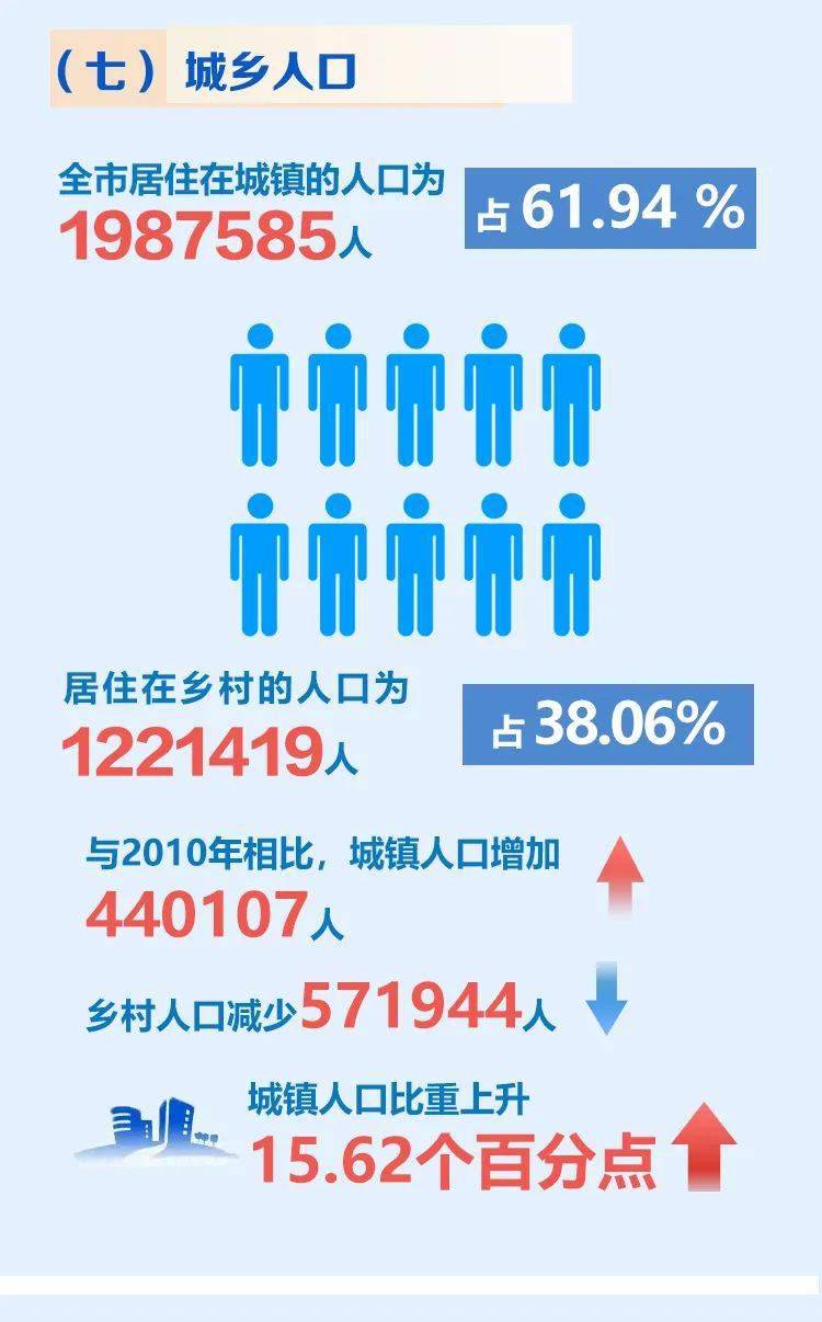 第七次全国人口普查数据何时公布_第七次人口普查数据