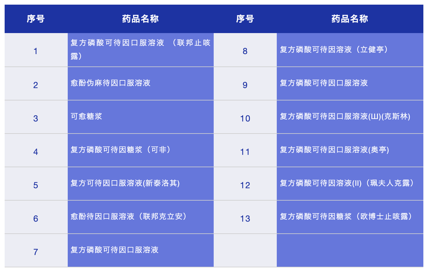 包括去氧麻黃鹼,司可巴比妥,三唑侖等;第二類精神藥品有81種,包括咖啡