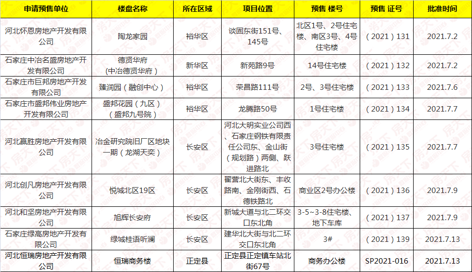 石家庄9大项目新获预售证，含绿城桂语听澜、陶龙家园等！_楼号