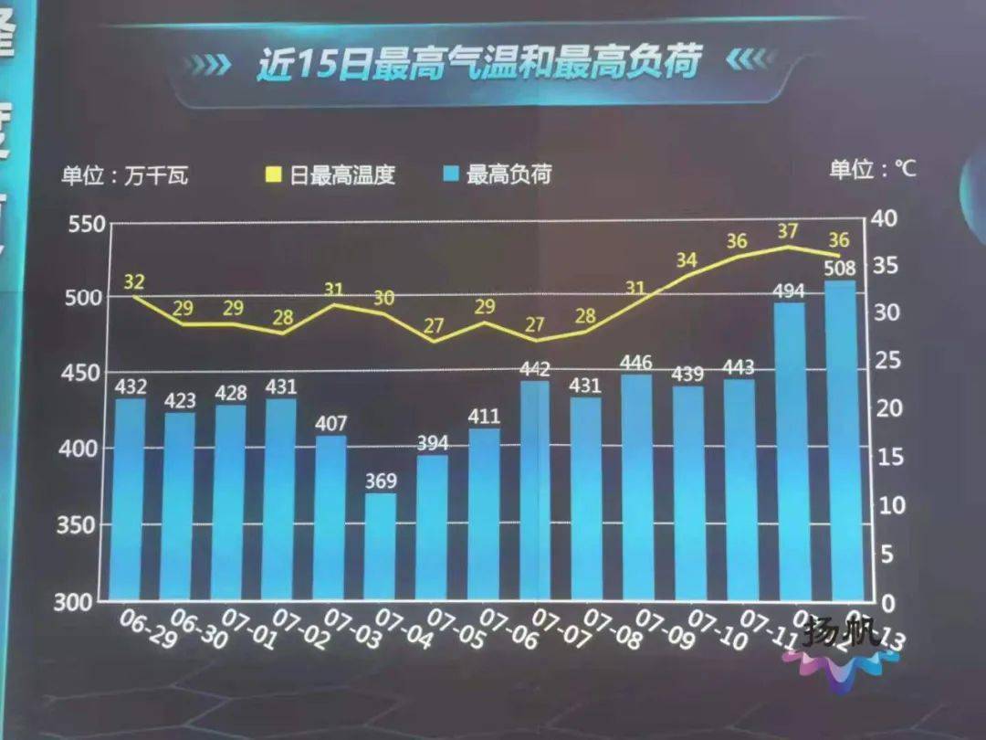 高邮连续三次创下新高用电负荷量.