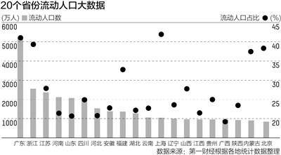 30省份流动人口数据 广东流入最多 河南外流最多