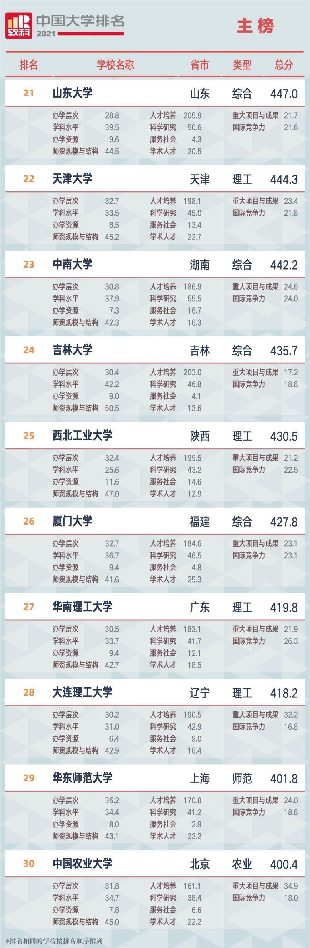 全国民办大学排行榜_2021国内前十强大学排名,西交复旦并列第七,上海交大华丽逆转