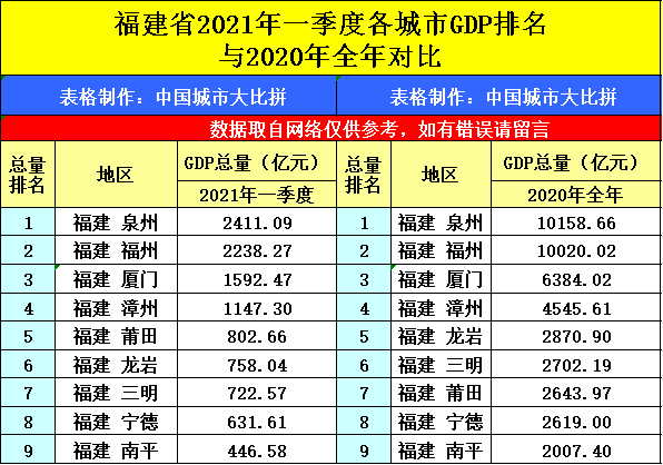 福建省2021年gdp