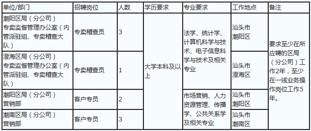 市菸草專賣局公司2021年度員工招聘公告不限戶籍