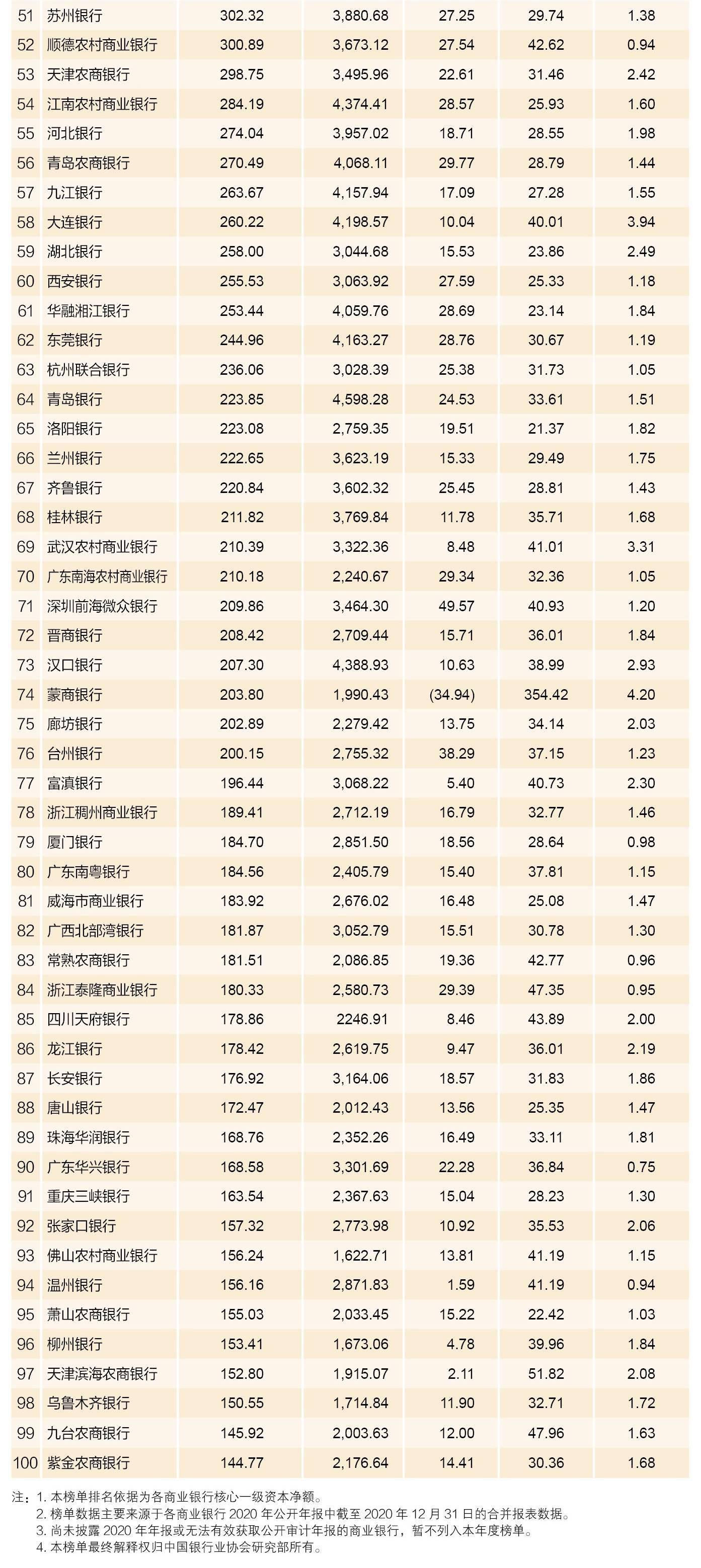 山东5家银行上榜2021全国百强！恒丰排名第27
