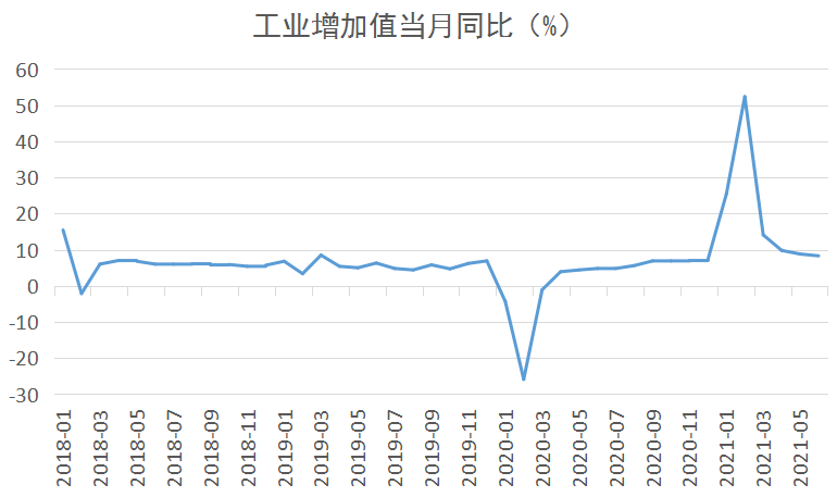 2021上半年gdp增速