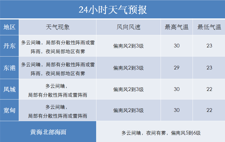 丹东市气象台2021年7月16日17时发布未来72小时天气预报