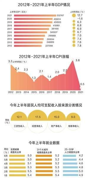 2021全国上半年gdp(3)