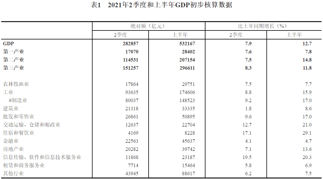 gdp脚本_数据发布2021年二季度和上半年国内生产总值(GDP)初步核算...