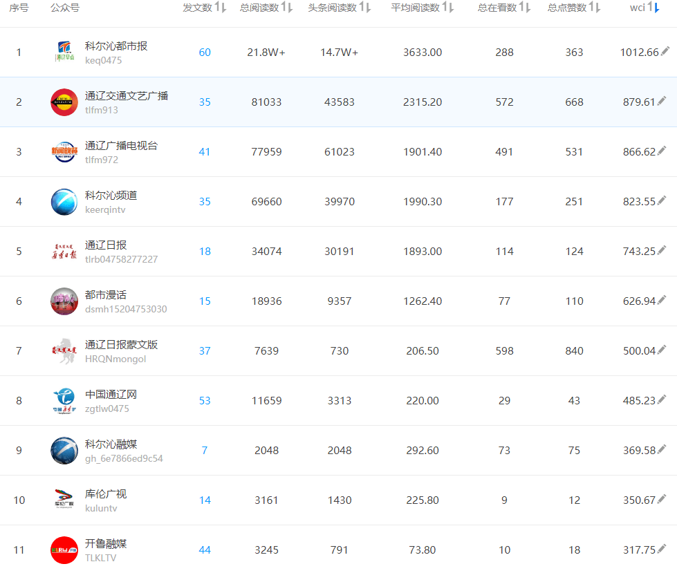 榜单排名_竞赛排名榜单模板