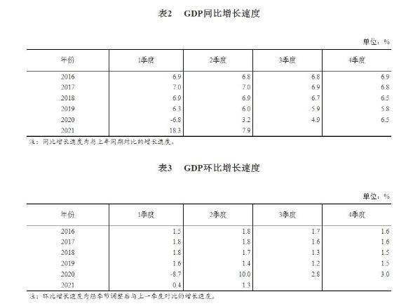 2021年上半年gdp