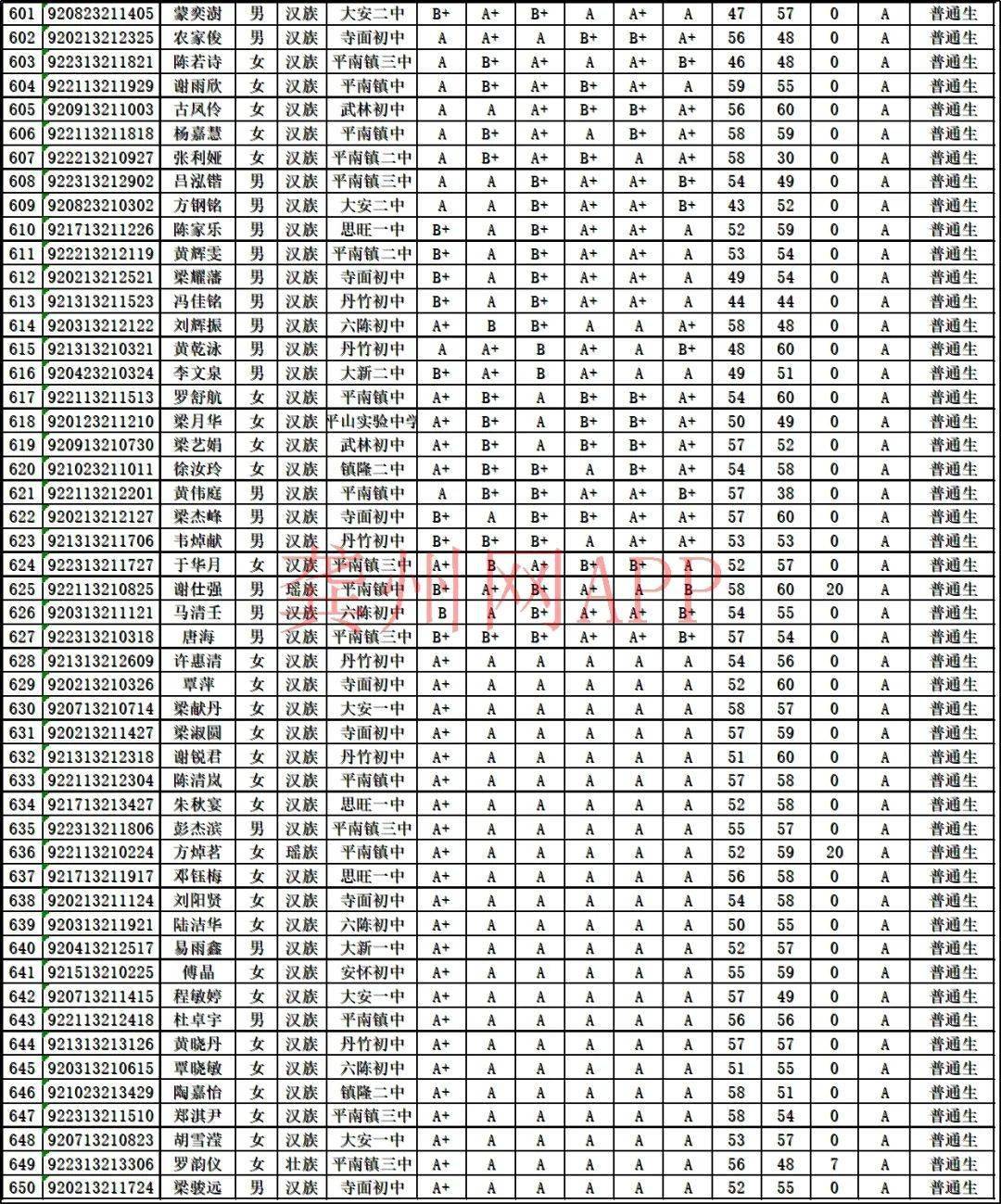 公布了平南县中学2021年高一新生录取名单出炉快看看有没有你认识的