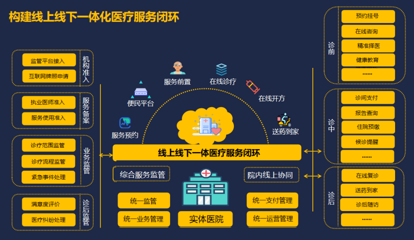 互联网医疗迎来最好的时代,建设互联网医院已成为"必选项"_服务