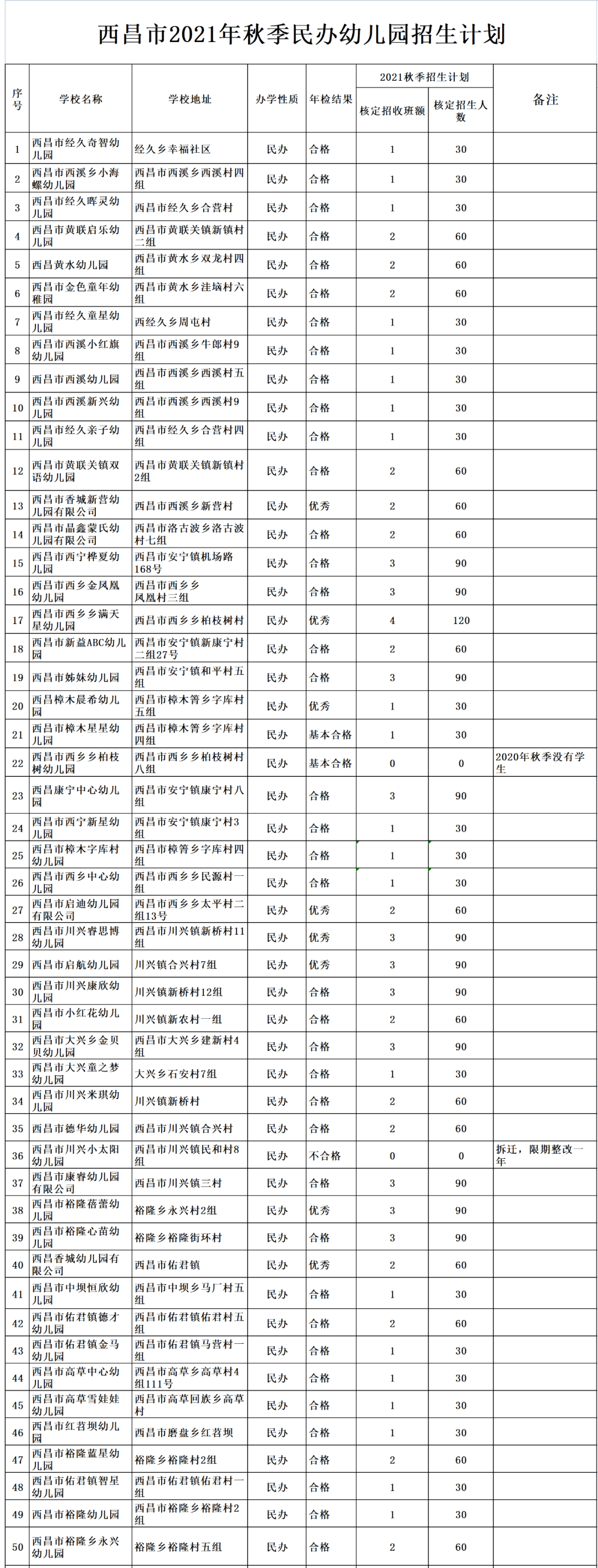 官宣|官宣！西昌市2021年秋季学期学前教育招生通知