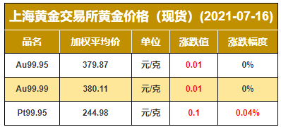 7.19 有色金屬內外盤期現貨價格彙總(銅/鉛/鋅/金/銀等)