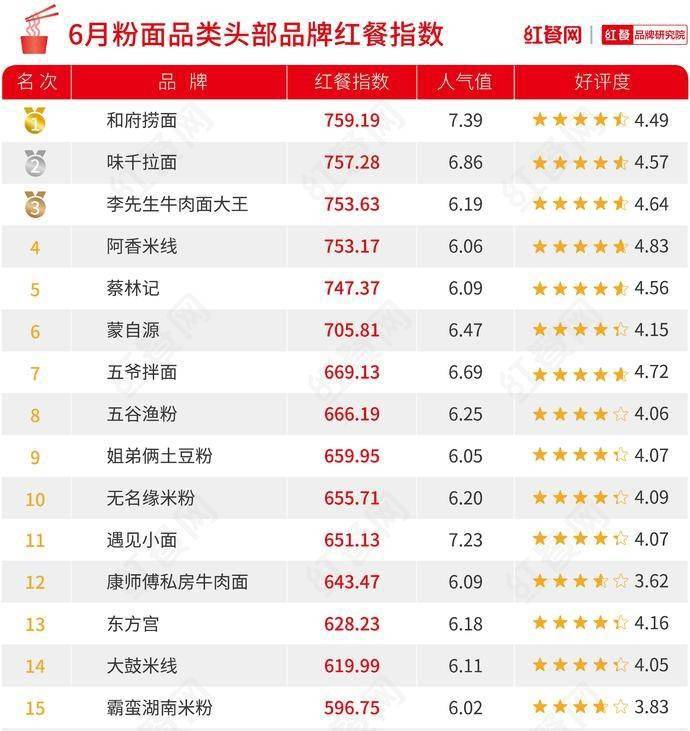 粉面排行_6月份红餐指数榜公布:粉面细分赛道成为资本追逐的香饽饽