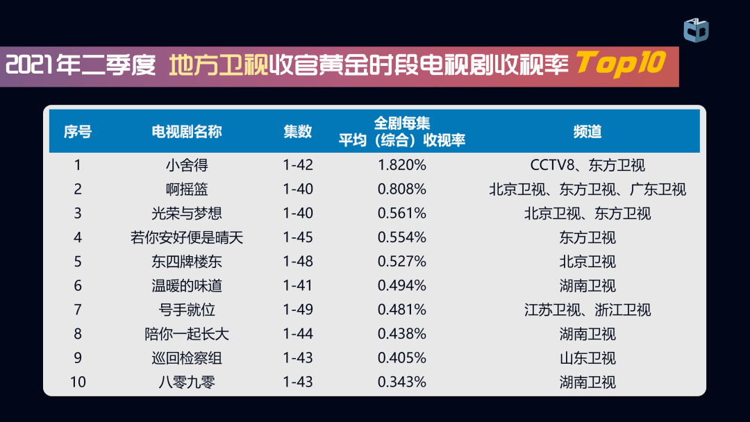 卫视|二季度收视数据公布，传统五强格局的最大变量是什么？