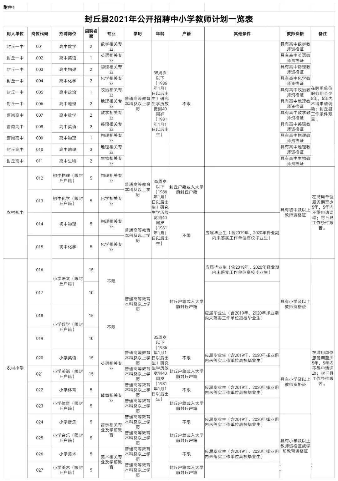 封丘招聘_应往届可报 无英语限制 河南农信社招聘信息(5)