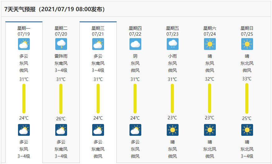 据中国气象局官网7月19日8时发布的天气预报显示,济宁本周(7月19日~25