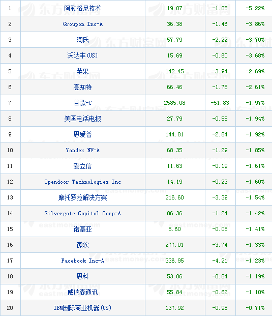 美股大型科技股多數下跌蘋果跌2.69% 科技 第2張