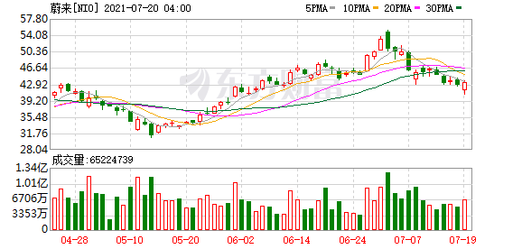 熱門中概股周一收盤多數走低新能源汽車股反彈收高 科技 第2張